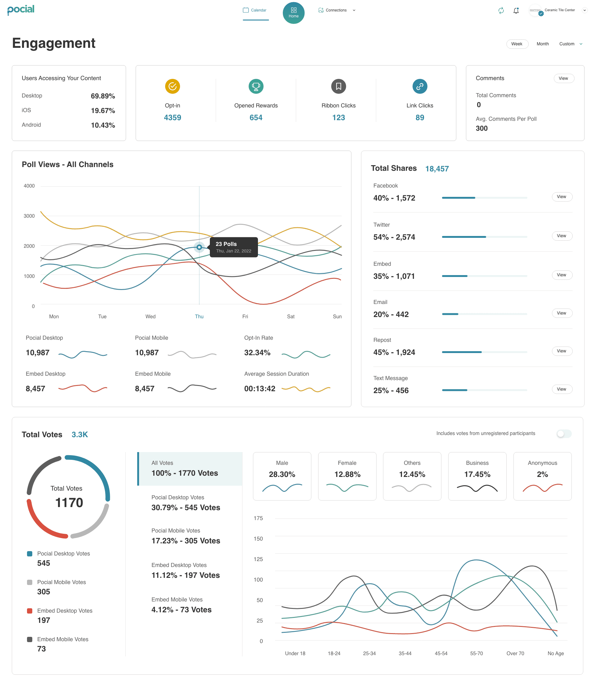 Pocial platform — engagement dashboard